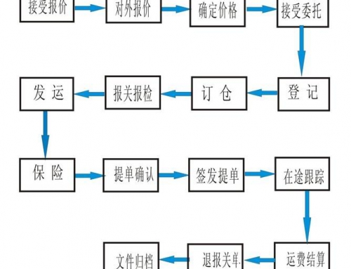 海运操作流程