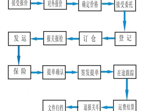 海运操作流程